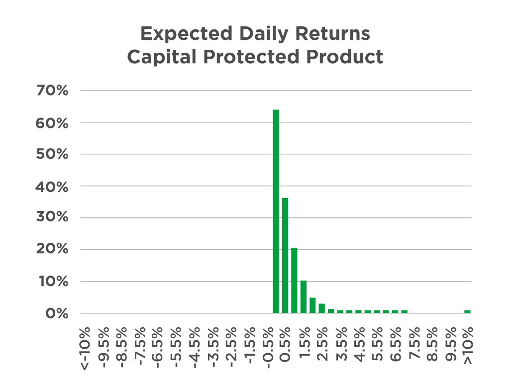 Distribution of daily returns of capital protected products